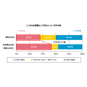 20代の仕事観、プライベート重視も「他人の年収や役職は気になる」