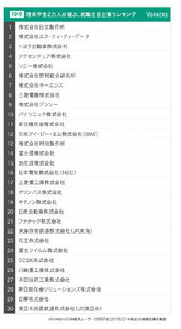 理系学生が選ぶ注目企業ランキング、1位に「日立製作所」