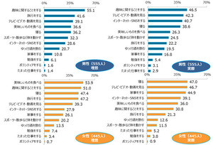 休日の過ごし方、理想と現実のギャップは?