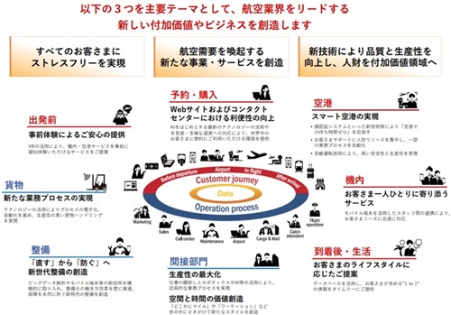 イノベーションにより実現する将来の姿