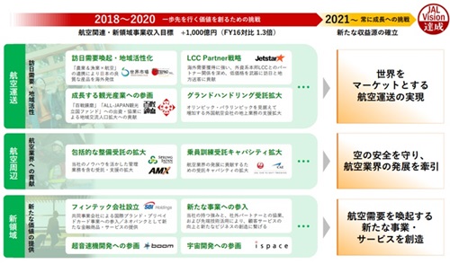 航空運送・航空周辺・新領域と、事業領域を拡げる