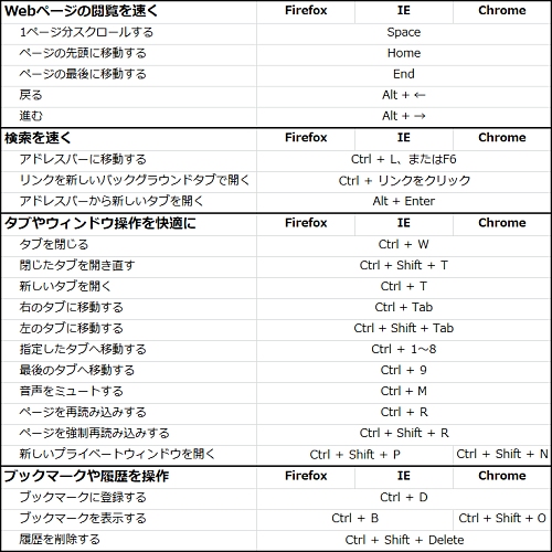 Firefoxで覚えておきたいショートカット マイナビニュース