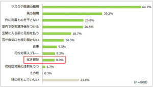 花粉症患者がいる家庭は7割超 - 効果的な花粉対策は?