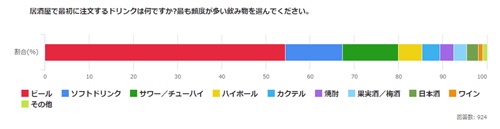 居酒屋では、「とりあえずビール」がセオリー