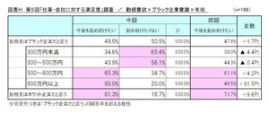 3人に1人が「勤務先はブラック」 - 勤続意欲は年収で差