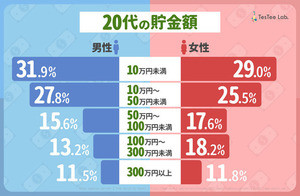 一人暮らしの平均貯金額はいくら マイナビニュース