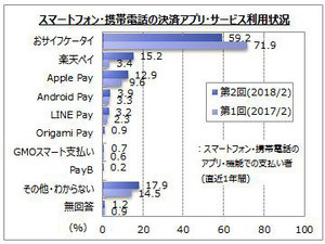 モバイル決済サービス、「楽天ペイ」の利用が大幅増