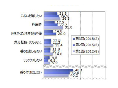 スメハラになるという声も 身体や衣類への香り付け 半数が 意識しない マイナビニュース