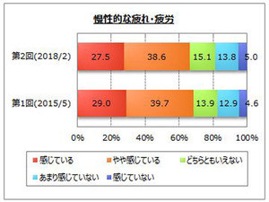 慢性的な疲労、7割弱が「感じている」 - 原因は?