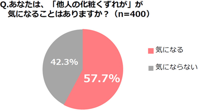あなたは「他人の化粧くずれ」が気になることはありますか