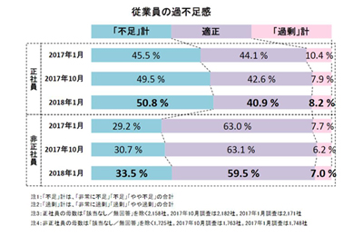 従業員の過不足感(出典:帝国データバンクWebサイト)