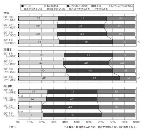 災害対策の状況(年別・全体・居住地別 / 出典:経済広報センターWebサイト)