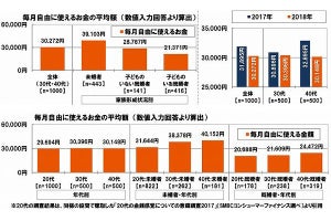 30～40代が現在貯蓄できている金額は? 貯蓄なしは何割?