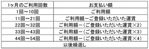 高雄・京北線の割引サービスの内容