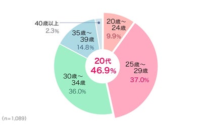 妊活として取り組んだこと 1位は マイナビニュース