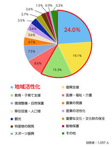 ふるさと納税、希望する寄附金の使途は?