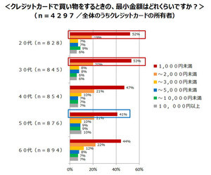 ゴールドカード所有率が最も高い都道府県は? - クレカ使い方調査