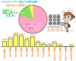 マタニティブラの購入時期は? - 最も多かったのは妊娠5カ月