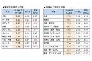 2018年2月の転職求人倍率は2.53倍 - 倍率上昇で、転職市場は売り手市場