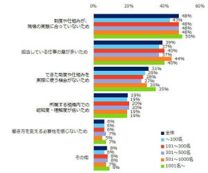 働き方改革、5割超が「働き方は変わらない」