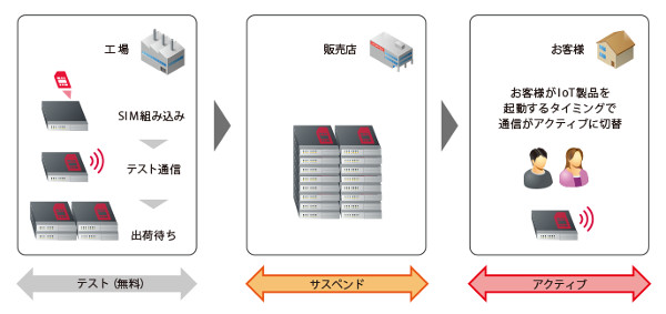 SIMライフサイクル管理の利用イメージ
