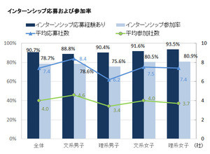 2019年卒学生、インターンシップ応募・参加率が大幅増