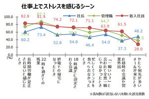 新入社員が仕事で最もストレスに感じることは? - 4位は「無意味な説教」 