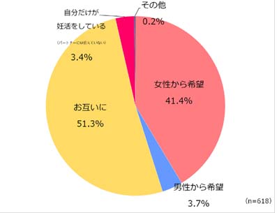 妊活を希望したのは、女性・男性のどちらですか?