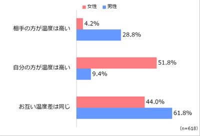 夫婦間で妊活に対する温度差はどのように感じますか?