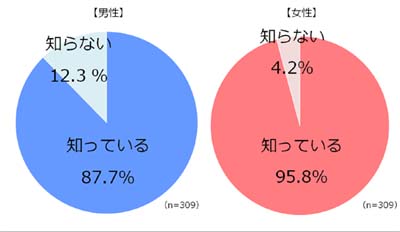 女性の卵子は年齢が上がると老化して数が減っていくというこ とを知っていますか?