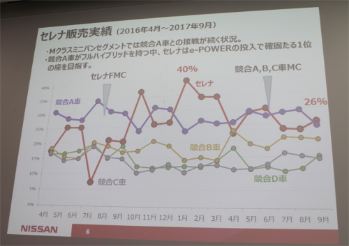 日産が電動パワートレイン E Power を セレナ に展開した理由 2 マイナビニュース