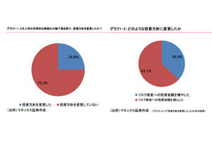 2月の世界的な株価の大幅下落に、投資変更を行った個人投資家の割合は?