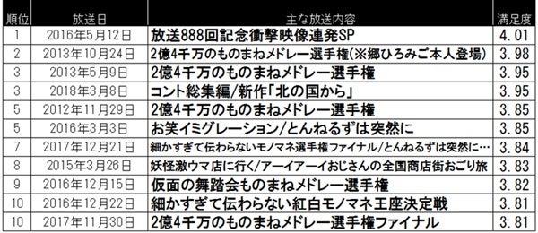 みなさん 過去6年満足度ランキング 2億4千万 が圧倒的人気 マイナビニュース