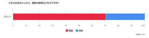 理想の朝食は、「和食」支持者が7割超に