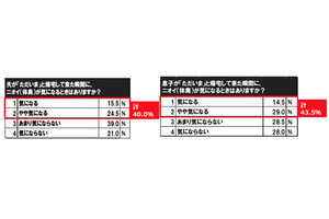 夫・息子の帰宅時の臭いに悩む女性の割合は?