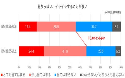 太っている人とそうでない人 ストレスをため込みやすいのは マイナビニュース