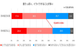 太っている人とそうでない人、ストレスをため込みやすいのは?