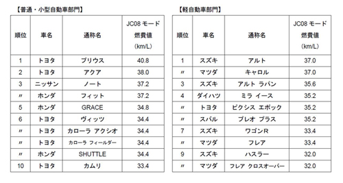 燃費の良い車ランキング プリウス が3年連続首位 国交省 マイナビニュース