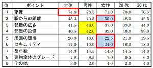 ひとり暮らしの引っ越し、部屋選びで重視するポイントは?