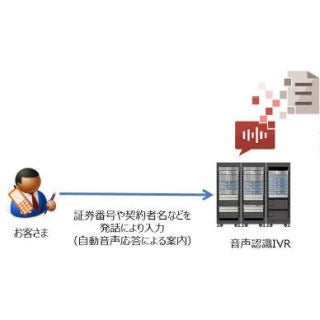 三井住友海上 音声認識による自動車保険の証券再発行自動受付 Tech