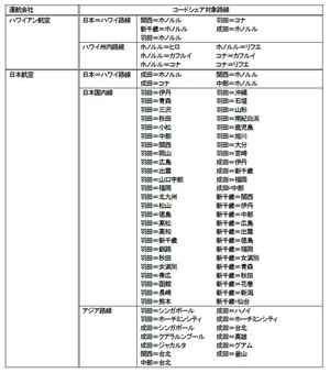 ハワイアン航空が運航する日本＝ハワイ間の全ての便と、ホノルルおよびコナを発着するハワイアン航空が運航するはハワイ州内の多くの便でコードシェアを行う。ハワイアン航空はJALが運航する日本＝ハワイ間の全ての便および日本国内路線、東南アジア線でコードシェアを行う