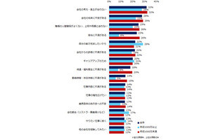 35歳以上の転職で実現したいこと2位は「給与・待遇のアップ」、1位は?