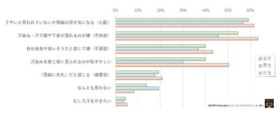 男性の汗やニオイに関する悩み 1位は マイナビニュース