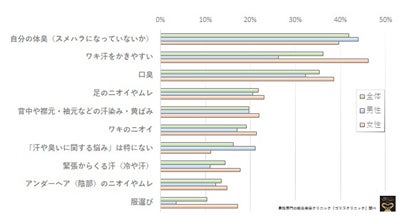 男性の汗やニオイに関する悩み 1位は マイナビニュース