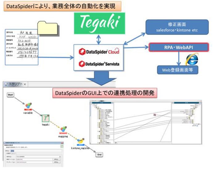 データ連携基盤とaiの手書帳票読取クラウドの接続アダプタ Erpトピックス