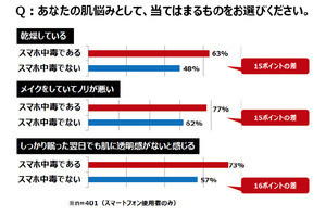 「寝る前スマホ」が肌力低下の原因になる!?