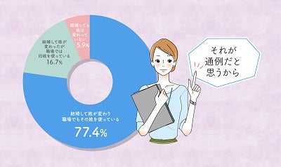 結婚したら苗字はどうする 結婚後の職場での姓使用に関する調査 マイナビニュース