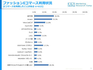 洋服はどのサイトで買う? - 10代は「Amazon」、20代は「ZOZOTOWN」