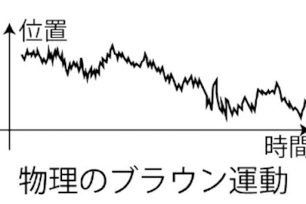 東工大 金融市場トレーダーの行動法則をボルツマン方程式を用いて解明 Tech