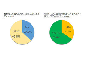 68.2%が「今後、仕事で外国人と関わる機会が増えると思う」と回答